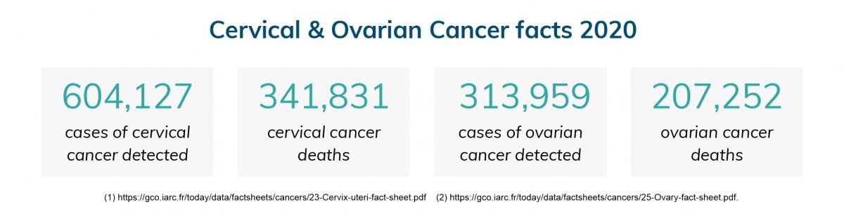 Cervical and ovarian cancer facts (2020)