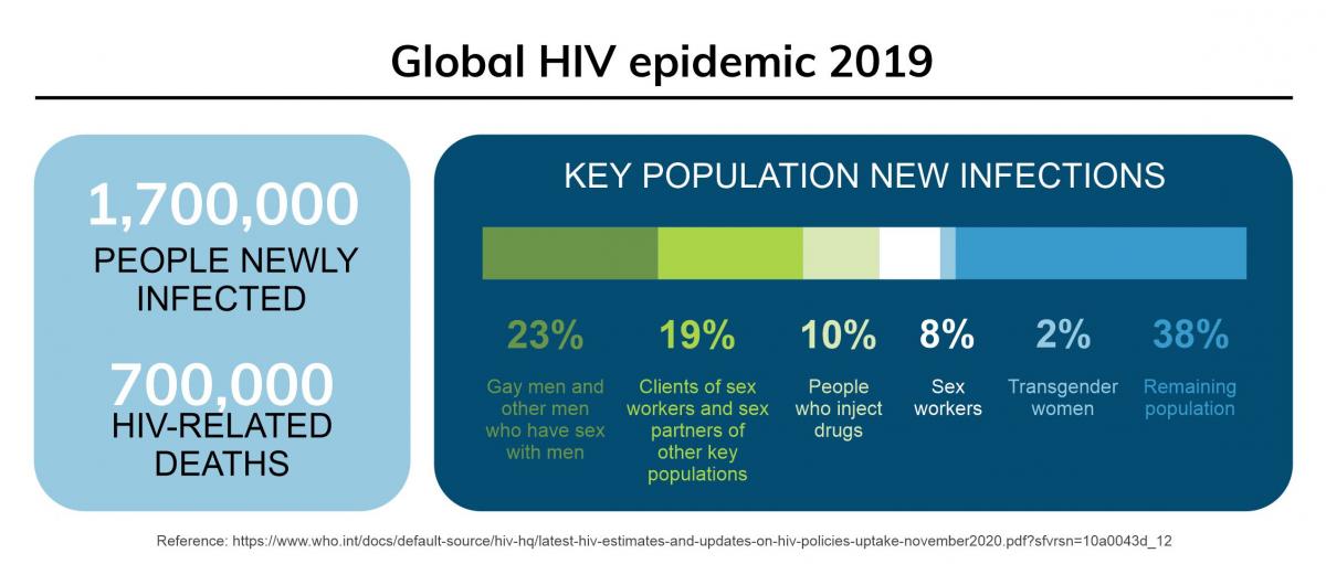 HIV epidemic 2019 infographic