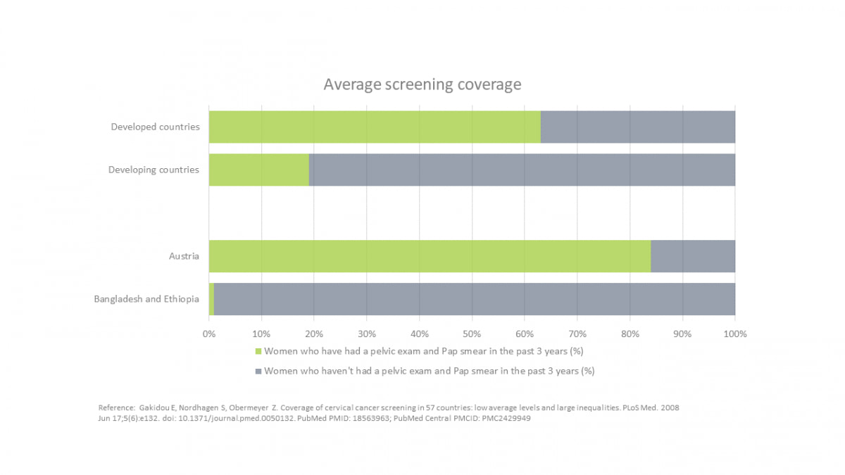 Average cancer screening coverage statistics