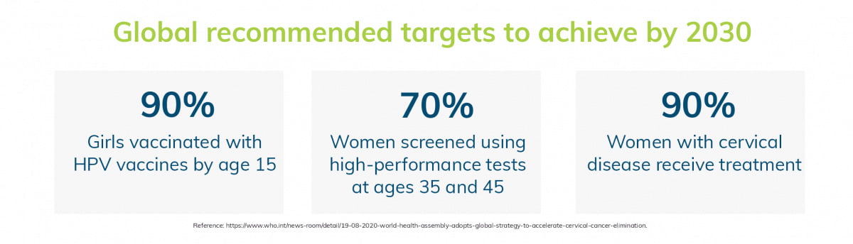 Cervical cancer elimination targets