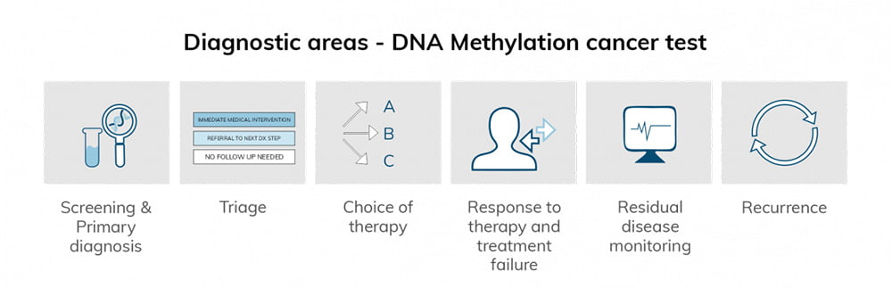 DNS methylation cancer test