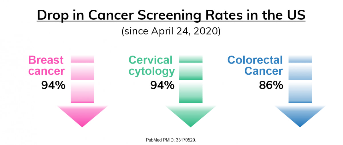 Figure 1: Drop in cancer screening rates in the US