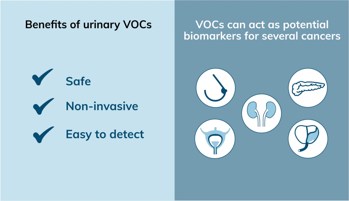 Benefits of urinary VOCs