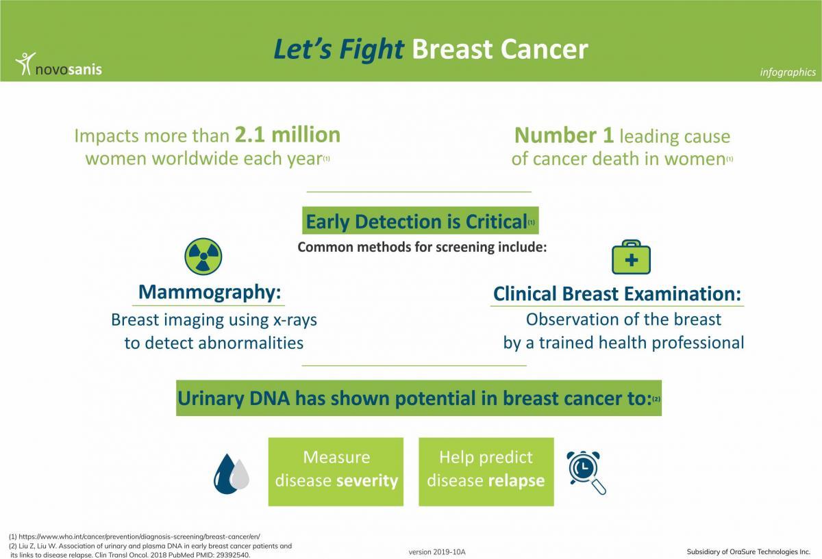 Breast cancer detection (infographic)