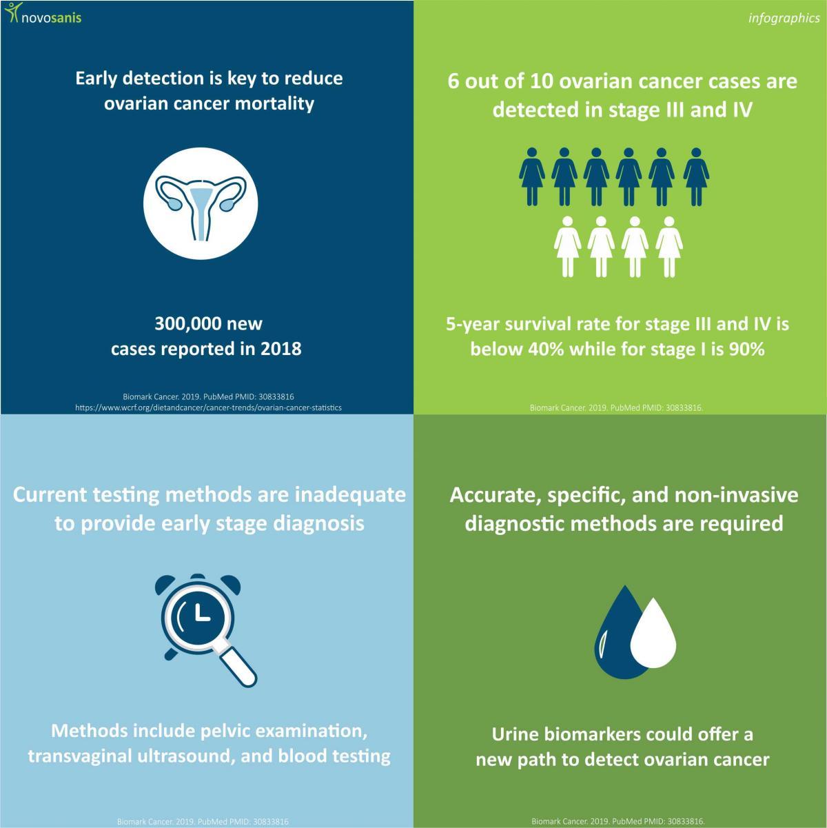 4 ovarian cancer facts (infographic)