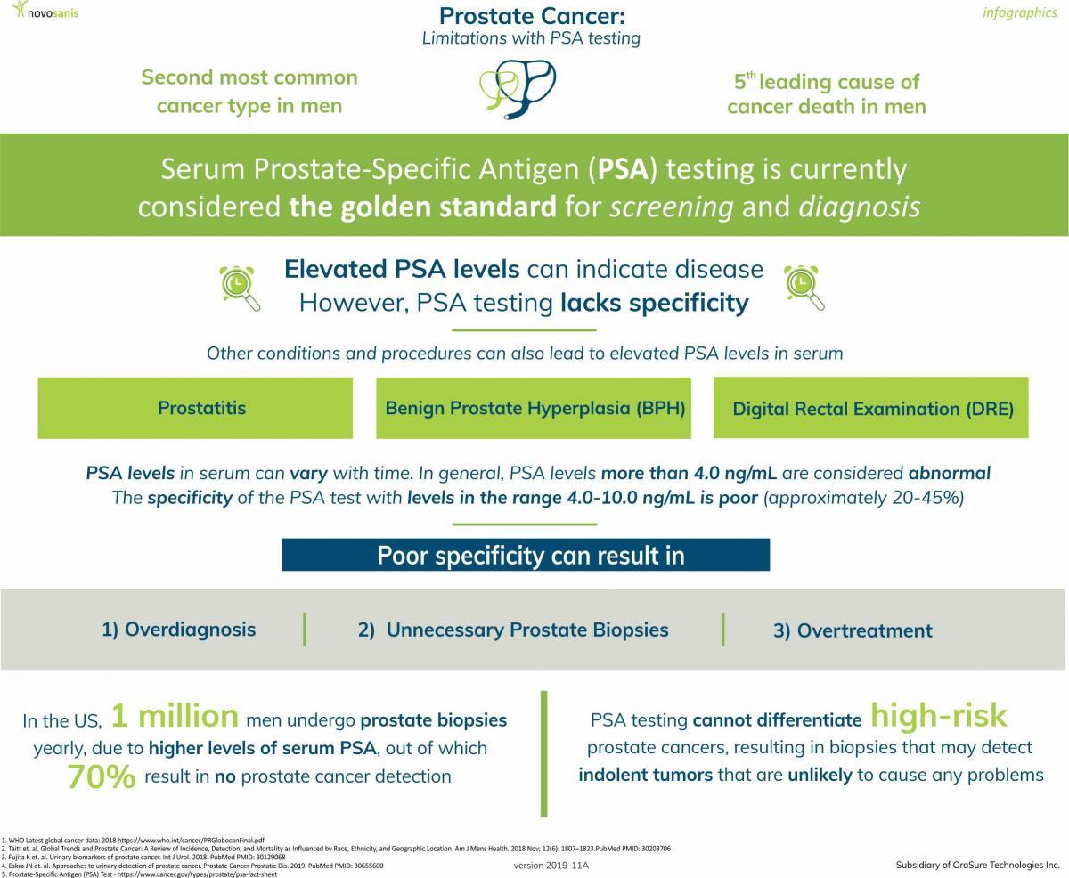 Prostate cancer PSA testing limitations (infographic)